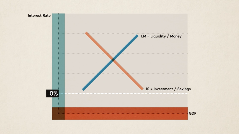 IS-LM curve Paul Krugman MasterClass